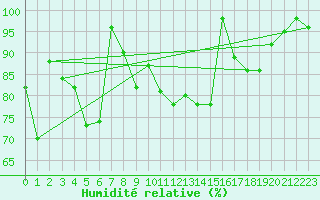 Courbe de l'humidit relative pour Epinal (88)