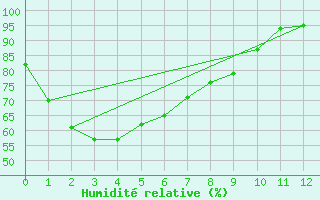 Courbe de l'humidit relative pour Hellyer Mine