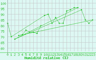 Courbe de l'humidit relative pour Aix-la-Chapelle (All)