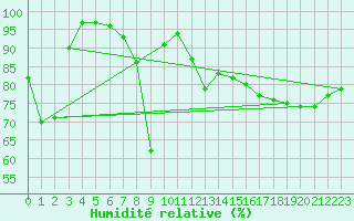 Courbe de l'humidit relative pour Weihenstephan