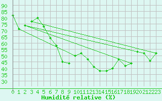 Courbe de l'humidit relative pour Bamberg