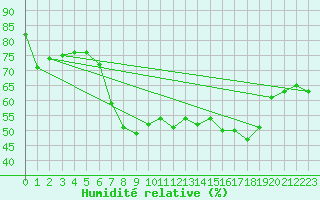 Courbe de l'humidit relative pour Croix Millet (07)
