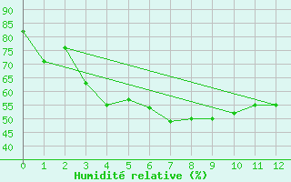 Courbe de l'humidit relative pour Tawatinaw Agcm