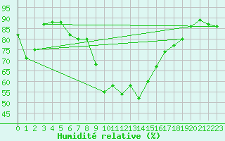Courbe de l'humidit relative pour Lassnitzhoehe