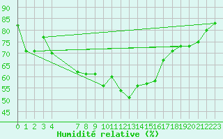 Courbe de l'humidit relative pour Orskar
