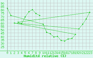 Courbe de l'humidit relative pour Embrun (05)