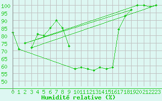 Courbe de l'humidit relative pour Bivio