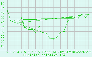 Courbe de l'humidit relative pour Ineu Mountain
