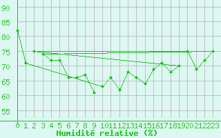 Courbe de l'humidit relative pour Thorshavn