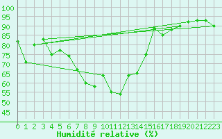 Courbe de l'humidit relative pour Weissfluhjoch