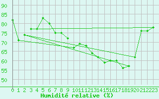 Courbe de l'humidit relative pour Le Touquet (62)