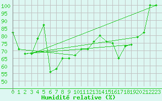 Courbe de l'humidit relative pour Pian Rosa (It)
