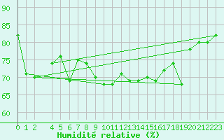 Courbe de l'humidit relative pour Buholmrasa Fyr