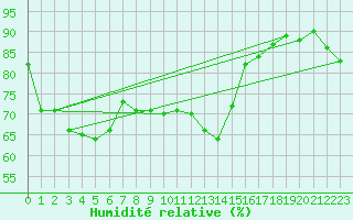 Courbe de l'humidit relative pour Gornergrat