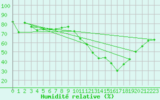 Courbe de l'humidit relative pour Brive-Souillac (19)