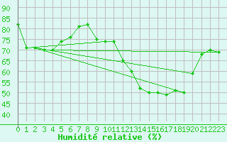 Courbe de l'humidit relative pour Mont-Aigoual (30)