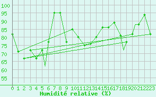 Courbe de l'humidit relative pour Canakkale