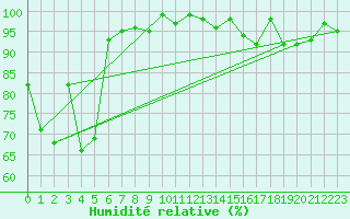 Courbe de l'humidit relative pour Atherton Treatment Plant