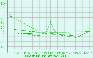 Courbe de l'humidit relative pour Vaduz