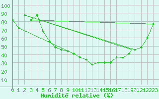 Courbe de l'humidit relative pour Hohenfels