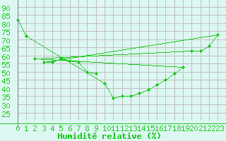 Courbe de l'humidit relative pour Le Luc - Cannet des Maures (83)