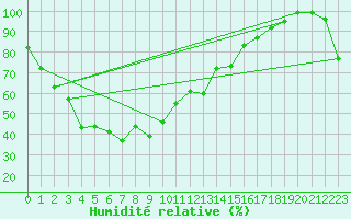 Courbe de l'humidit relative pour Icheon