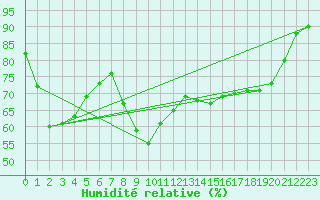 Courbe de l'humidit relative pour Xert / Chert (Esp)