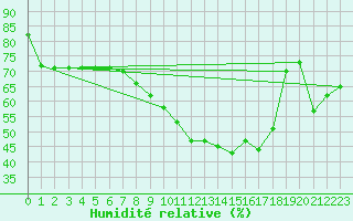 Courbe de l'humidit relative pour Leucate (11)
