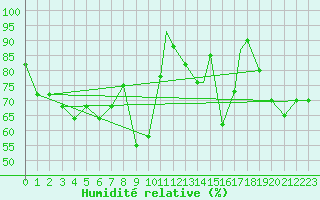 Courbe de l'humidit relative pour Trapani / Birgi