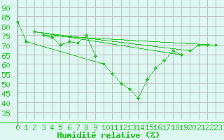Courbe de l'humidit relative pour Ebersberg-Halbing