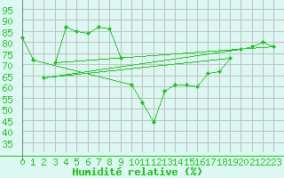 Courbe de l'humidit relative pour Estoher (66)