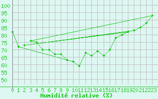 Courbe de l'humidit relative pour Ploumanac'h (22)