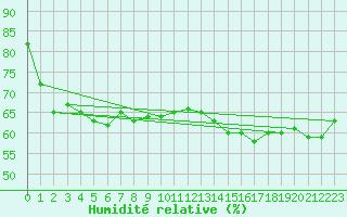 Courbe de l'humidit relative pour Orskar