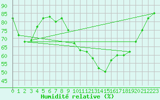 Courbe de l'humidit relative pour Bziers Cap d'Agde (34)