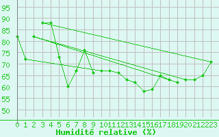 Courbe de l'humidit relative pour Cavalaire-sur-Mer (83)