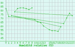 Courbe de l'humidit relative pour Hohrod (68)