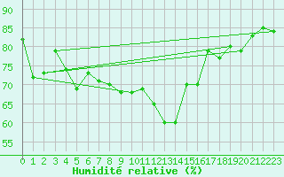Courbe de l'humidit relative pour Luzern