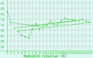 Courbe de l'humidit relative pour Fruholmen Fyr
