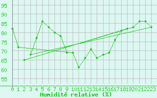 Courbe de l'humidit relative pour Tanabru