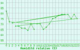 Courbe de l'humidit relative pour Helgoland
