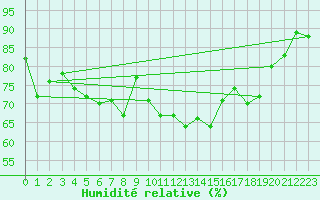 Courbe de l'humidit relative pour Cap Pertusato (2A)