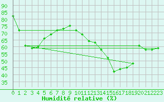 Courbe de l'humidit relative pour Rochefort Saint-Agnant (17)
