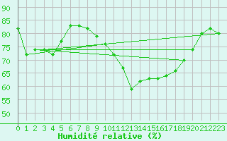 Courbe de l'humidit relative pour Orange (84)