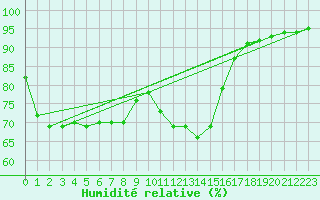 Courbe de l'humidit relative pour Nris-les-Bains (03)