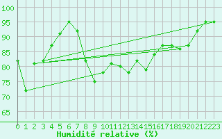 Courbe de l'humidit relative pour Langdon Bay