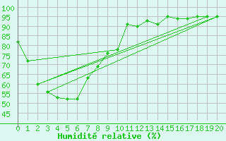 Courbe de l'humidit relative pour West Channel Aws