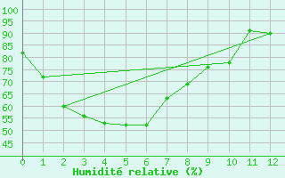 Courbe de l'humidit relative pour West Channel Aws