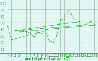 Courbe de l'humidit relative pour Keswick