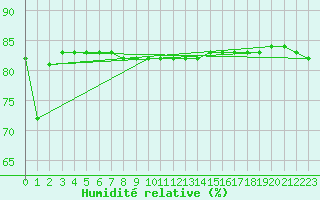 Courbe de l'humidit relative pour Anglars St-Flix(12)