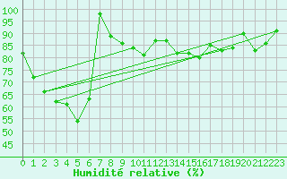 Courbe de l'humidit relative pour Raahe Lapaluoto